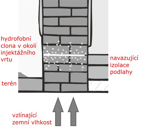 Princip injektáže Lukofobem IK 80